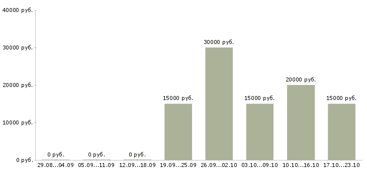 Вакансии эксперт кредитный Татарстан - Медиана зарплат эксперт кредитный Татарстан за 2 месяца
