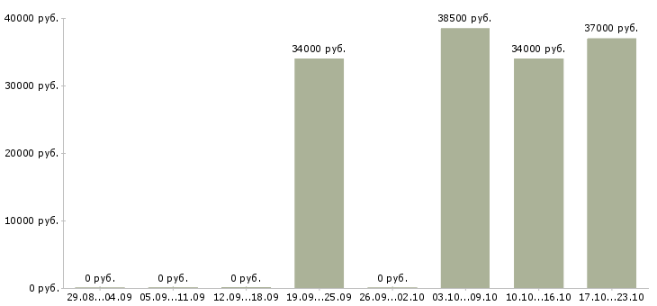 Вакансии электромонтер гпм Санкт-петербург - Медиана зарплат электромонтер гпм Санкт-петербург за 2 месяца