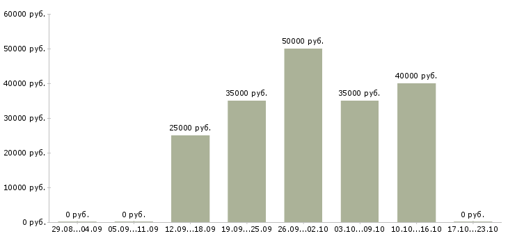 Вакансии электросварщик ручной сварки Санкт-петербург - Медиана зарплат электросварщик ручной сварки Санкт-петербург за 2 месяца