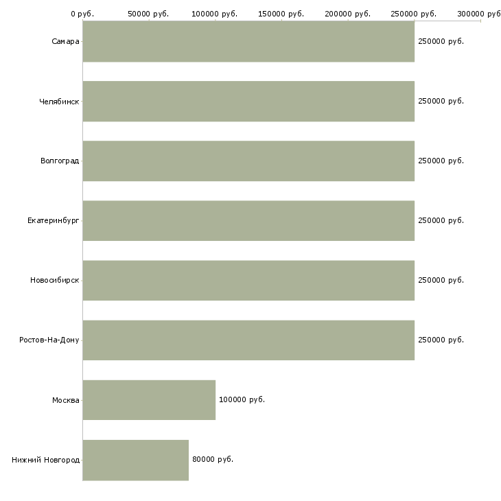 Поиск работы заместитель директора по строительству-Медиана зарплаты для вакансии «заместитель директора по строительству» в других городах