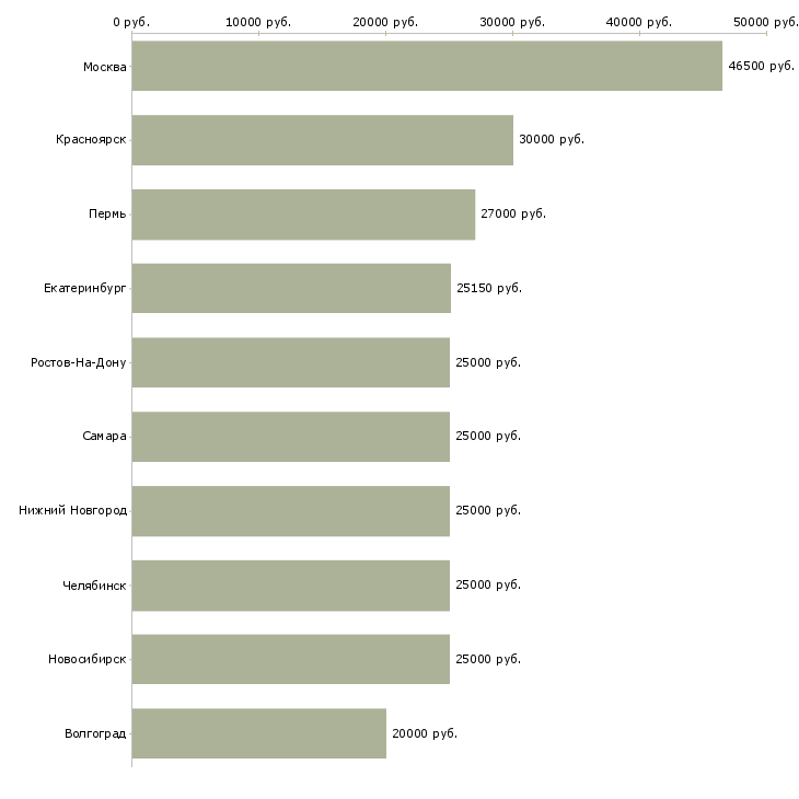 Поиск работы кадровый менеджер-Медиана зарплаты для вакансии «кадровый менеджер» в других городах