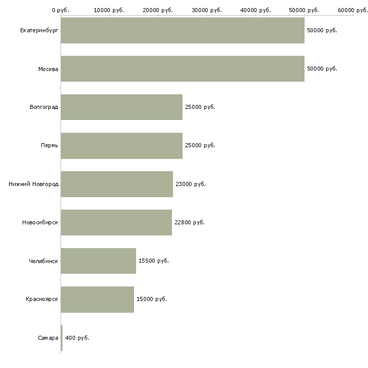 Поиск работы мастер линии-Медиана зарплаты для вакансии «мастер линии» в других городах