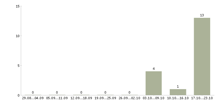 Работа заместитель директора по качеству Башкортостан - Число вакансий Башкортостан по специальности заместитель директора по качеству за 2 месяца