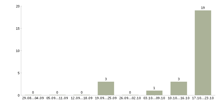 Работа менеджер по управлению персоналом Дагестан - Число вакансий Дагестан по специальности менеджер по управлению персоналом за 2 месяца