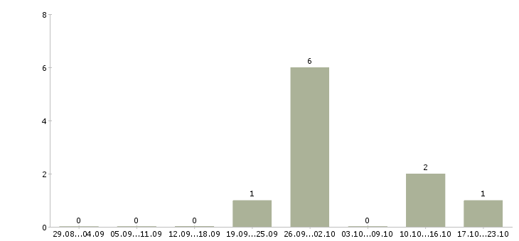 Работа менеджер по интернет продажам Ингушетия - Число вакансий Ингушетия по специальности менеджер по интернет продажам за 2 месяца