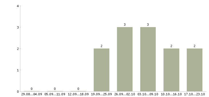 Работа младший специалист Нижний новгород - Число вакансий Нижний новгород по специальности младший специалист за 2 месяца