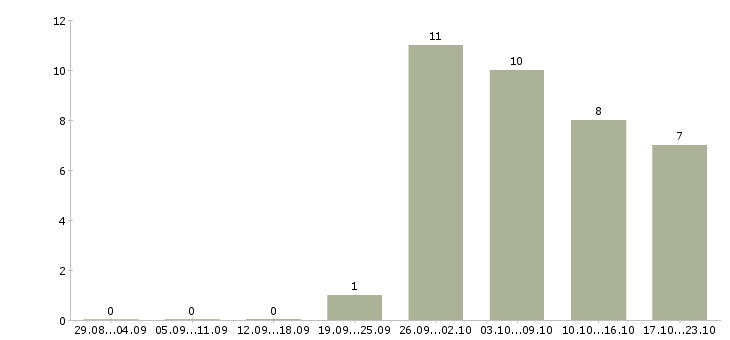 Работа специалист по промышленной безопасности Нижний новгород - Число вакансий Нижний новгород по специальности специалист по промышленной безопасности за 2 месяца