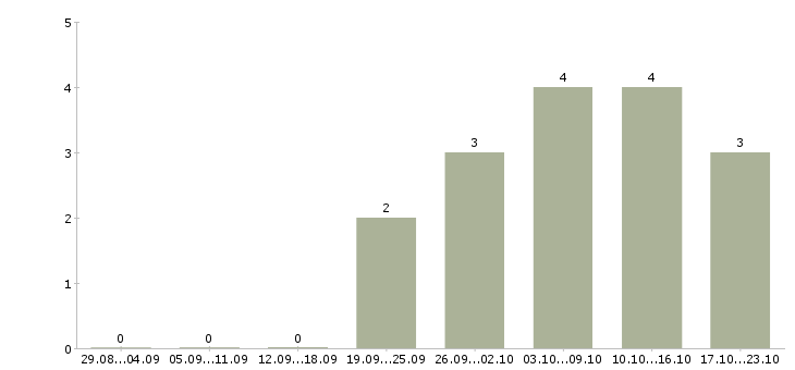 Работа менеджер по сопровождению Нижний тагил - Число вакансий Нижний тагил по специальности менеджер по сопровождению за 2 месяца
