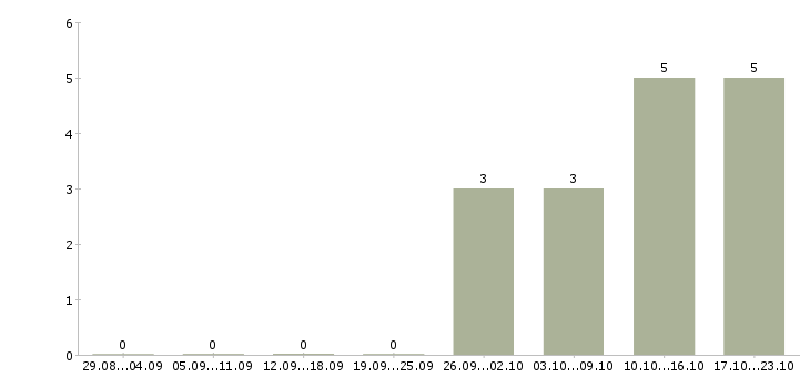 Работа водитель с личным микроавтобусом Санкт-петербург - Число вакансий Санкт-петербург по специальности водитель с личным микроавтобусом за 2 месяца