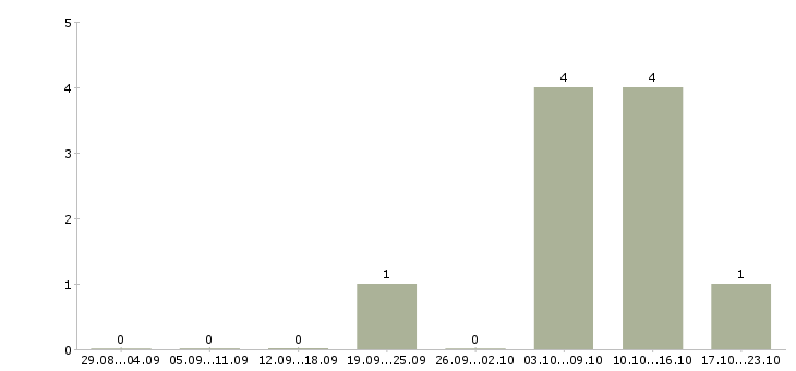 Работа специалист по защите информации Санкт-петербург - Число вакансий Санкт-петербург по специальности специалист по защите информации за 2 месяца