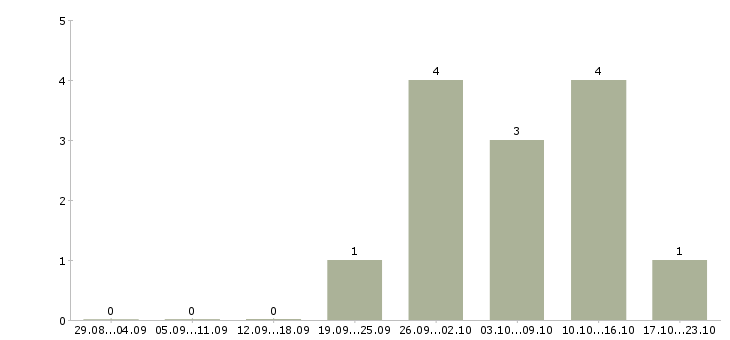 Работа уборщица с проживанием Санкт-петербург - Число вакансий Санкт-петербург по специальности уборщица с проживанием за 2 месяца