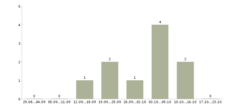 Работа электросварщики ручной сварки Санкт-петербург - Число вакансий Санкт-петербург по специальности электросварщики ручной сварки за 2 месяца