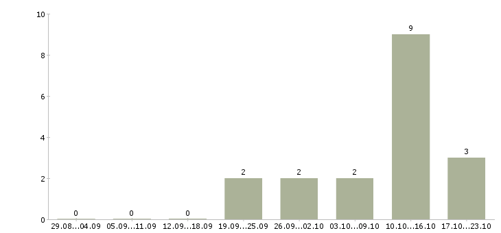 Работа эксперт кредитный Татарстан - Число вакансий Татарстан по специальности эксперт кредитный за 2 месяца