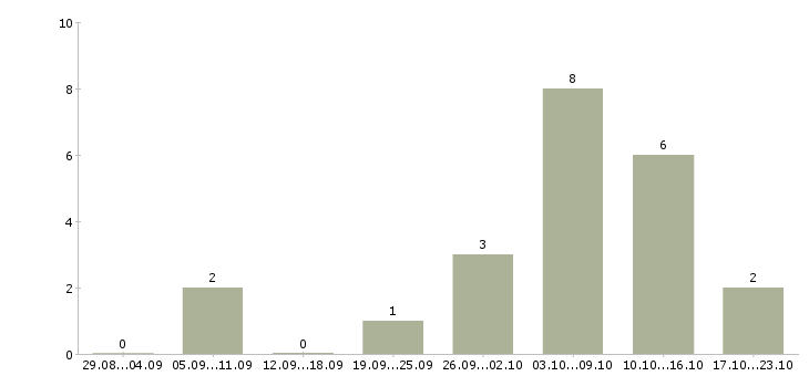 Работа подработка на компьютере Удмуртия - Число вакансий Удмуртия по специальности подработка на компьютере за 2 месяца