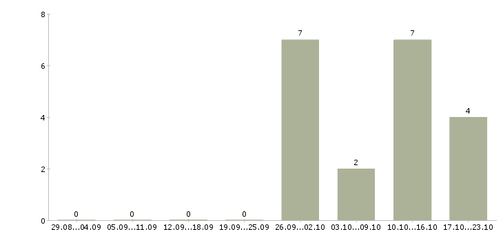 Работа специалист пенсионного фонда Удмуртия - Число вакансий Удмуртия по специальности специалист пенсионного фонда за 2 месяца