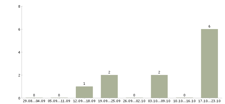 Работа менеджер управления персоналом Улан-удэ - Число вакансий Улан-удэ по специальности менеджер управления персоналом за 2 месяца