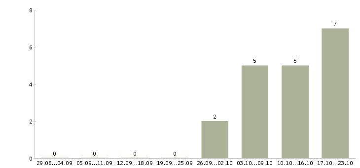 Работа требуется секретарь Улан-удэ - Число вакансий Улан-удэ по специальности требуется секретарь за 2 месяца
