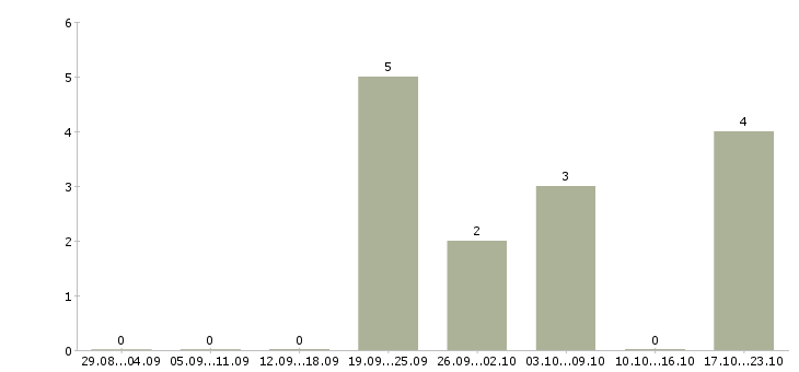 Работа менеджера по развитию бизнеса Хакасия - Число вакансий Хакасия по специальности менеджера по развитию бизнеса за 2 месяца