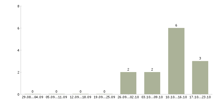 Работа оператор на подработку в Архангельске - Число вакансий в Архангельске по специальности оператор на подработку за 2 месяца