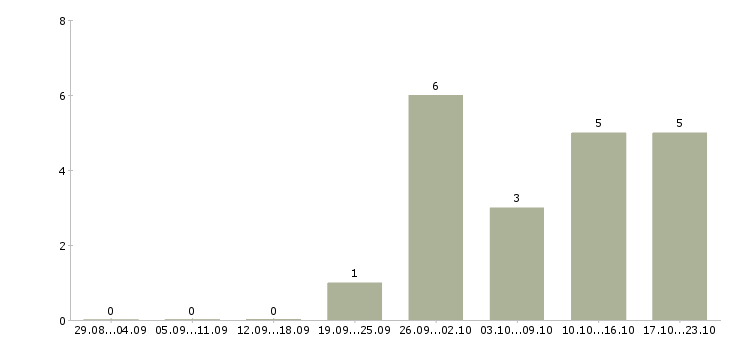 Работа специалист контроля качества в Архангельске - Число вакансий в Архангельске по специальности специалист контроля качества за 2 месяца