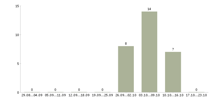 Работа комплектовщик с питанием в Астрахани - Число вакансий в Астрахани по специальности комплектовщик с питанием за 2 месяца