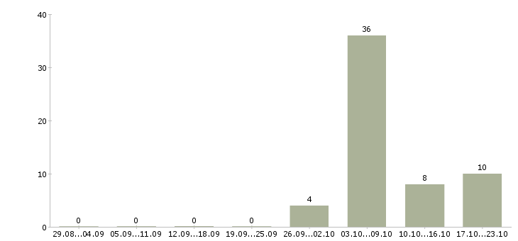 Работа ночной менеджер в Астрахани - Число вакансий в Астрахани по специальности ночной менеджер за 2 месяца