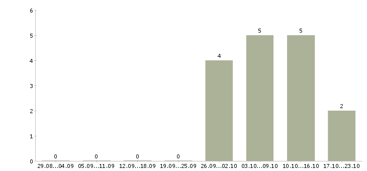 Работа охранники без опыта работы в Астрахани - Число вакансий в Астрахани по специальности охранники без опыта работы за 2 месяца