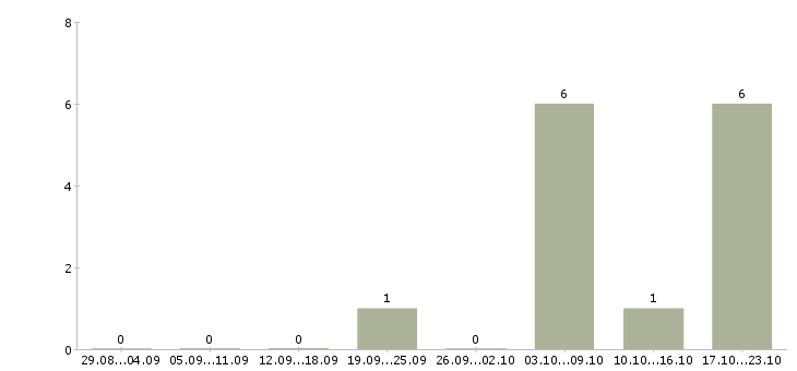 Работа домашний доход в Белгороде - Число вакансий в Белгороде по специальности домашний доход за 2 месяца