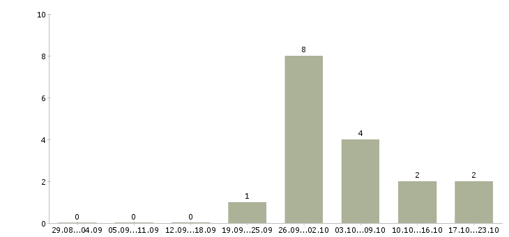 Работа транспортный рабочий в Белгороде - Число вакансий в Белгороде по специальности транспортный рабочий за 2 месяца