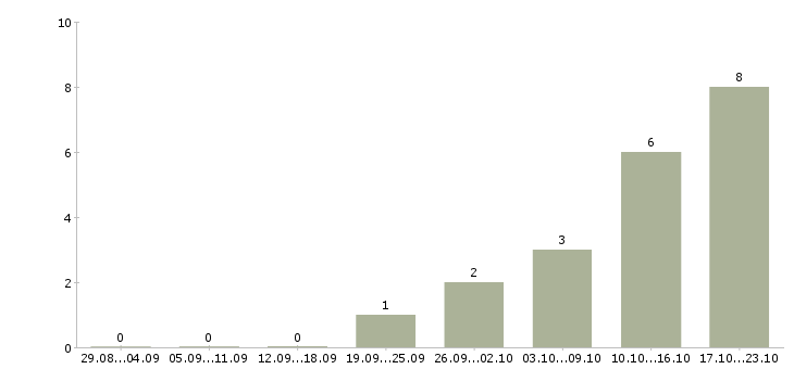 Работа менеджер по управлению персоналом в Брянске - Число вакансий в Брянске по специальности менеджер по управлению персоналом за 2 месяца