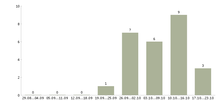 Работа продавец на выкладке товара в Владивостоке - Число вакансий в Владивостоке по специальности продавец на выкладке товара за 2 месяца