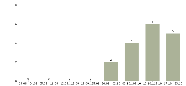 Работа требуется кассир в Владивостоке - Число вакансий в Владивостоке по специальности требуется кассир за 2 месяца