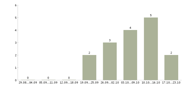 Работа менеджер по сопровождению в Волжском - Число вакансий в Волжском по специальности менеджер по сопровождению за 2 месяца
