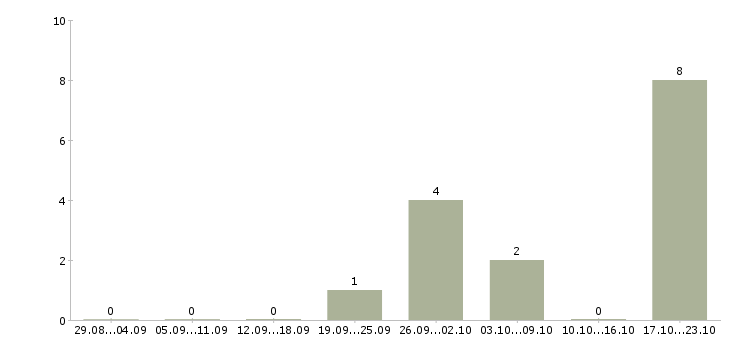 Работа упаковщик на производство в Екатеринбурге - Число вакансий в Екатеринбурге по специальности упаковщик на производство за 2 месяца
