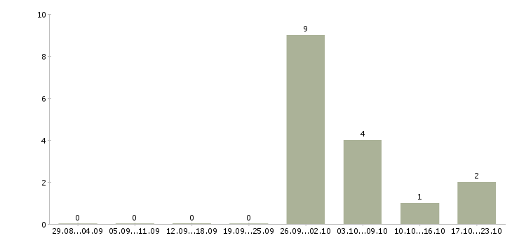 Работа специалист в офис в Зеленограде - Число вакансий в Зеленограде по специальности специалист в офис за 2 месяца