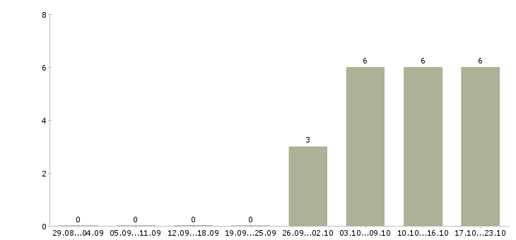 Работа требуется секретарь в Ижевске - Число вакансий в Ижевске по специальности требуется секретарь за 2 месяца