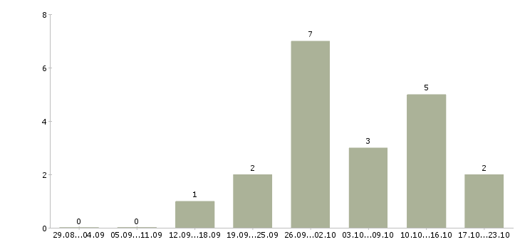 Работа менеджер по работе в сети в Королеве - Число вакансий в Королеве по специальности менеджер по работе в сети за 2 месяца