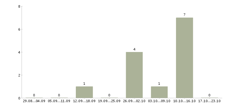 Работа оператор пк дома в Костроме - Число вакансий в Костроме по специальности оператор пк дома за 2 месяца