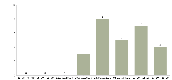 Работа водитель на служебном автомобиле в Краснодаре - Число вакансий в Краснодаре по специальности водитель на служебном автомобиле за 2 месяца