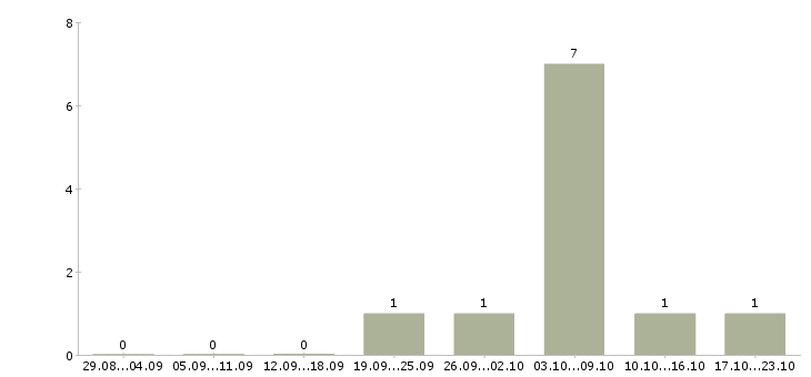 Работа охранник вахтовым методом в Красноярске - Число вакансий в Красноярске по специальности охранник вахтовым методом за 2 месяца