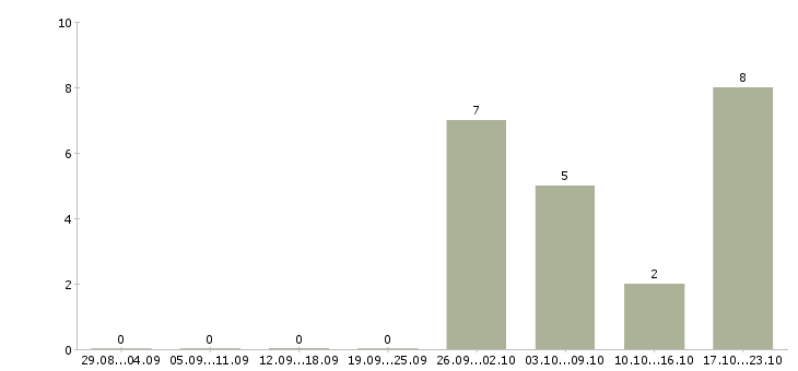 Работа продавец на выкладку товаров в Люберцах - Число вакансий в Люберцах по специальности продавец на выкладку товаров за 2 месяца