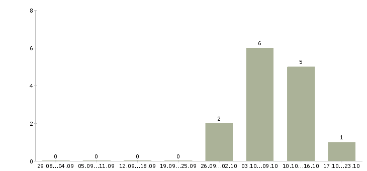 Работа обработка документации в Новокузнецке - Число вакансий в Новокузнецке по специальности обработка документации за 2 месяца