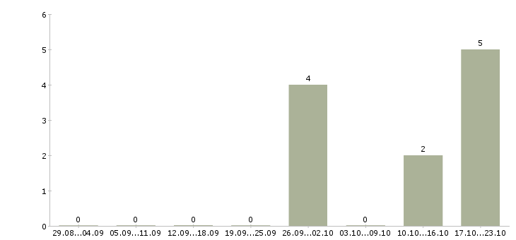 Работа продавец на выкладку товаров в Ногинске - Число вакансий в Ногинске по специальности продавец на выкладку товаров за 2 месяца