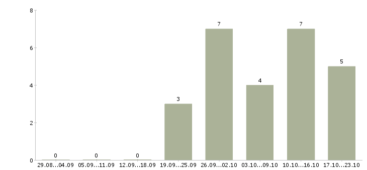 Работа менеджер по региональным продажам в Оренбурге - Число вакансий в Оренбурге по специальности менеджер по региональным продажам за 2 месяца