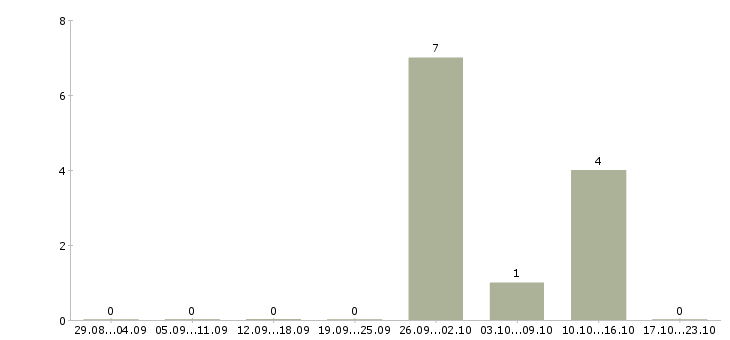 Работа представитель в регион в Оренбурге - Число вакансий в Оренбурге по специальности представитель в регион за 2 месяца