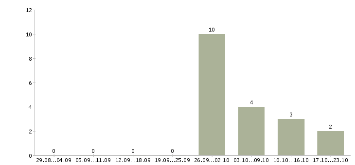 Работа продавец на выкладку товаров в Орле - Число вакансий в Орле по специальности продавец на выкладку товаров за 2 месяца