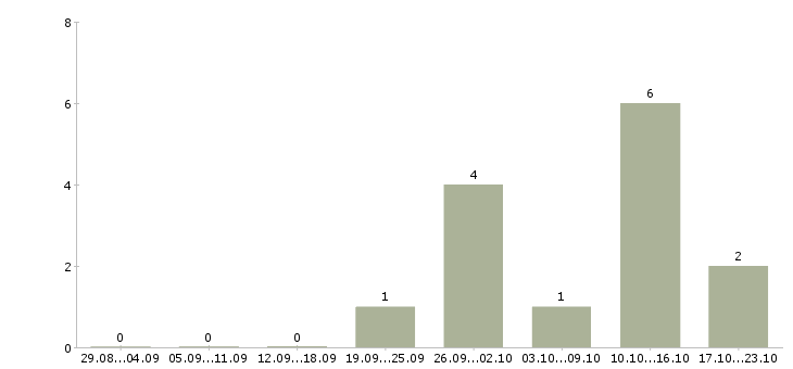 Работа менеджера по развитию бизнеса в Подольске - Число вакансий в Подольске по специальности менеджера по развитию бизнеса за 2 месяца