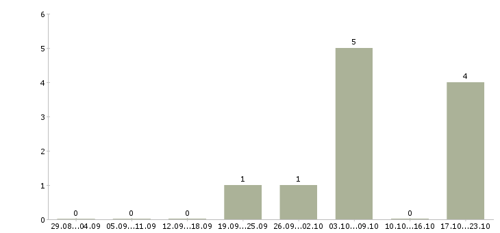 Работа менеджер по сопровождению в Пятигорске - Число вакансий в Пятигорске по специальности менеджер по сопровождению за 2 месяца