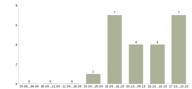 Работа инженер по строительному контролю в Саратове - Число вакансий в Саратове по специальности инженер по строительному контролю за 2 месяца