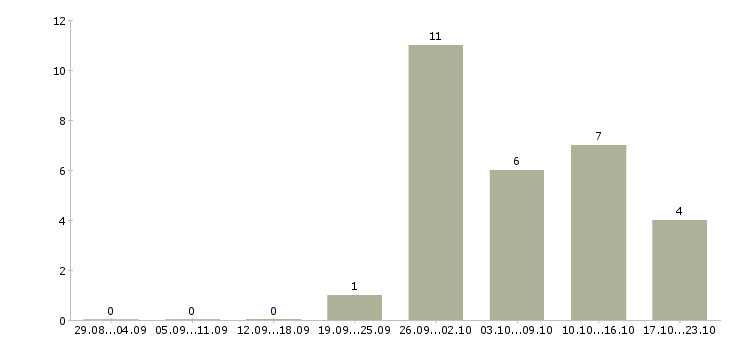 Работа транспортный рабочий в Смоленске - Число вакансий в Смоленске по специальности транспортный рабочий за 2 месяца